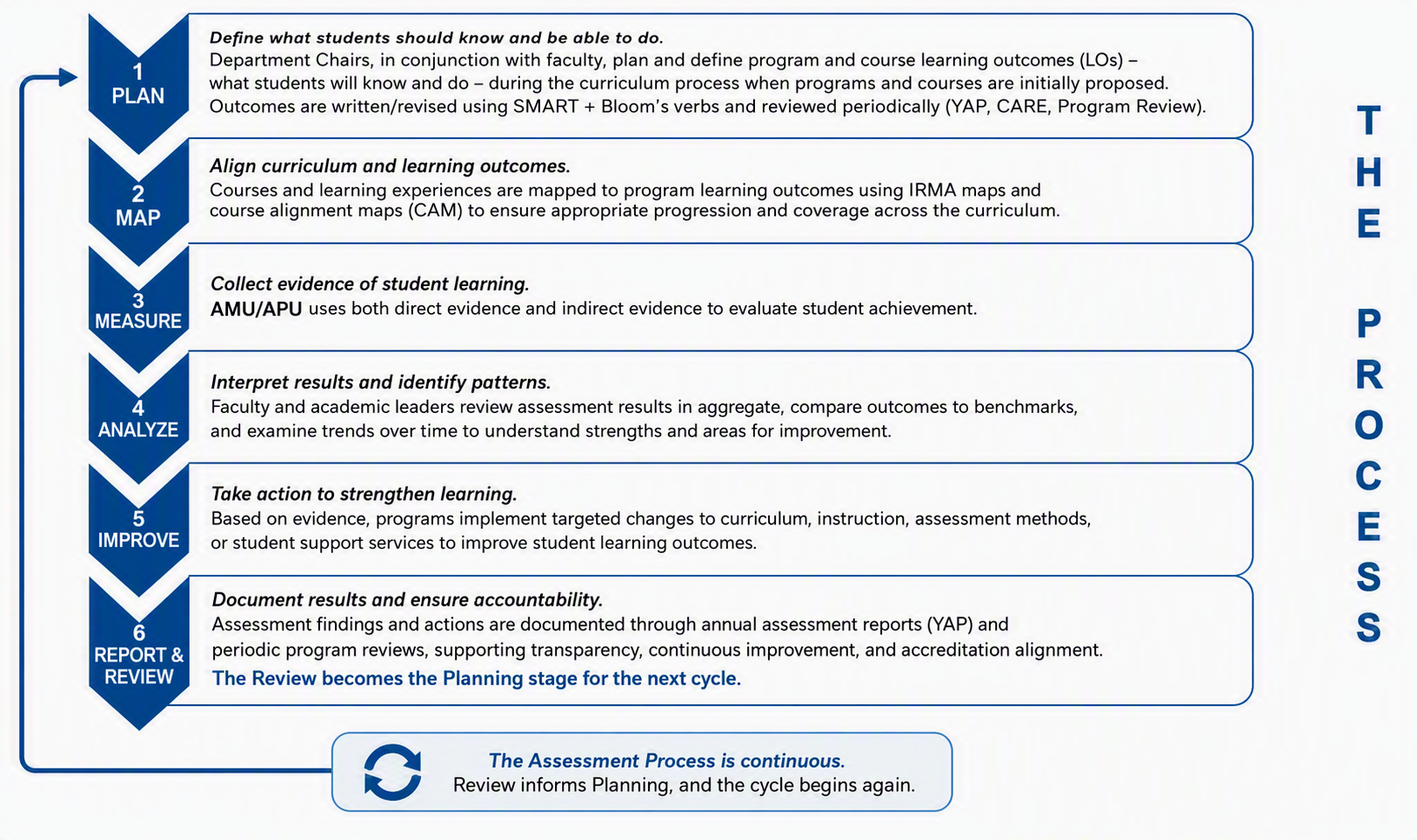 Assessment Process Updated