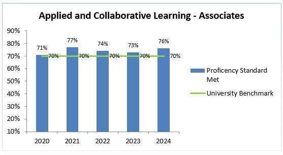 associates-2020-2024-applied-learning