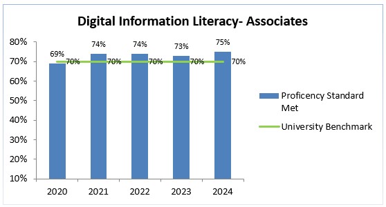 associates-2020-2024-digital-information-literacy