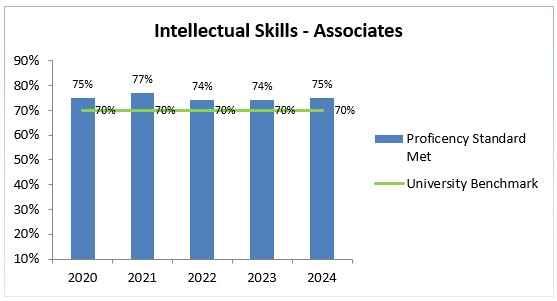 associates-2020-2024-intellectual-skills