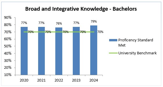 bachelors-2020-2024-broad-integrative-knowledge