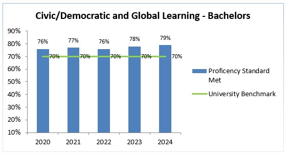 bachelors-2020-2024-civic-learning