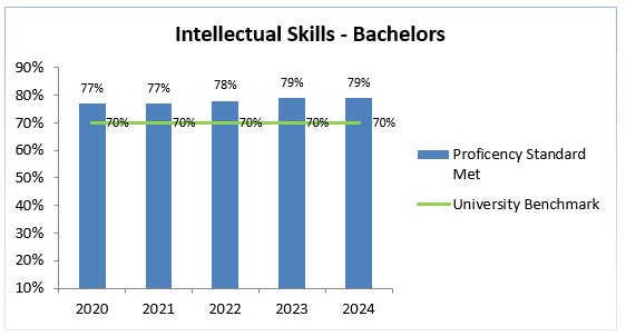 bachelors-2020-2024-intellectual-skills
