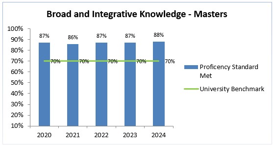 masters-2020-2024-broad-integrative-knowledge