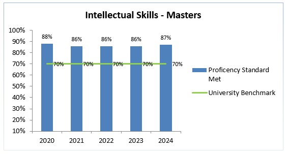 masters-2020-2024-intellectual-skills