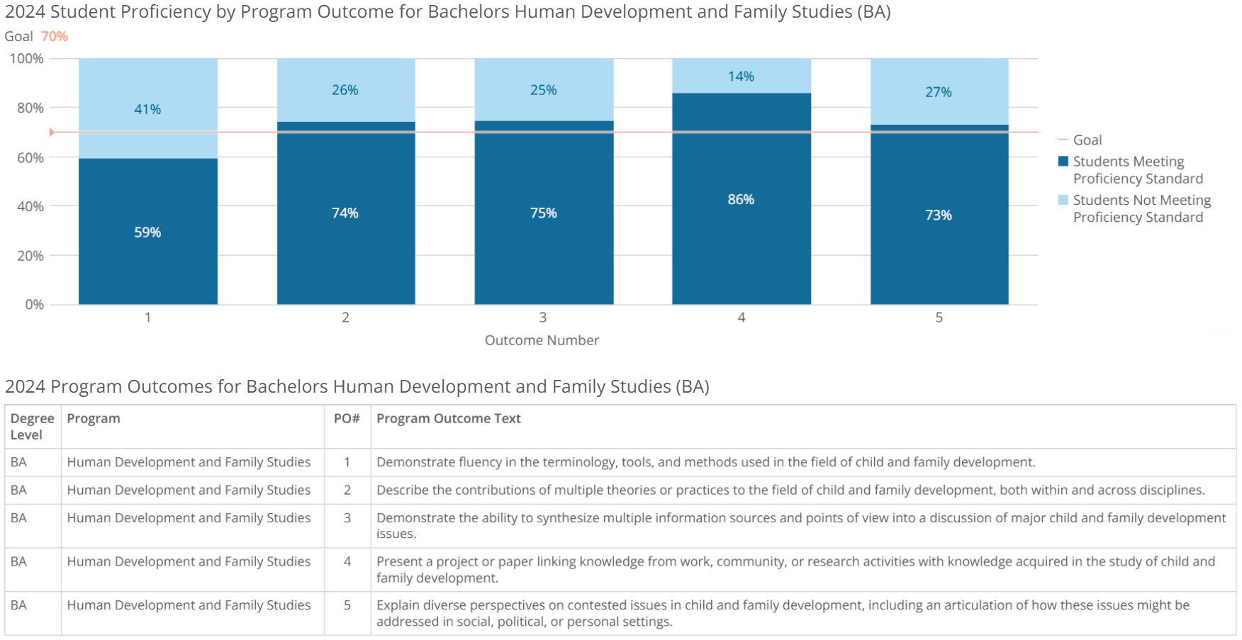 ba-human dev and family studies-poresults-2024
