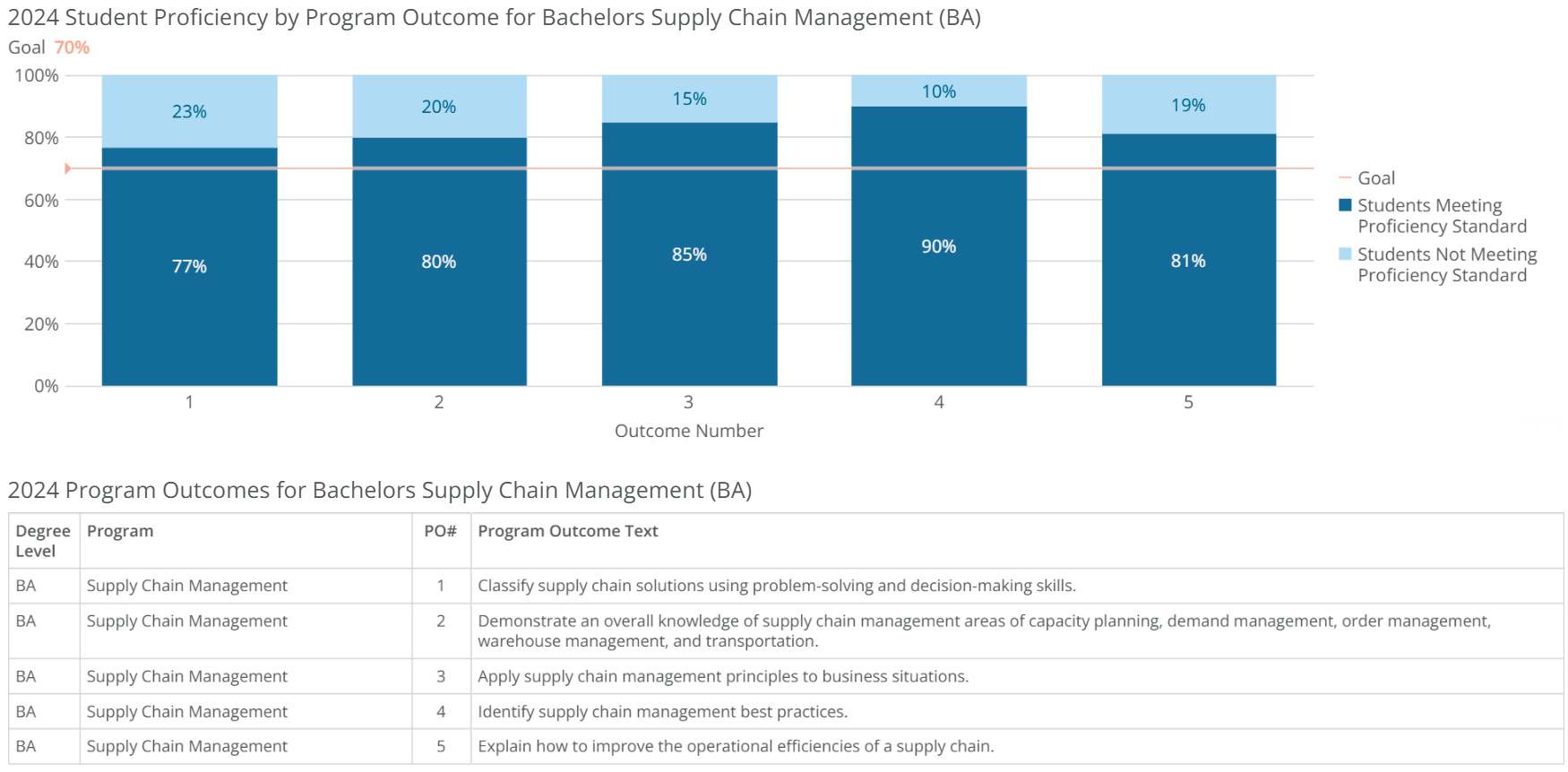 ba-supply chain mgmt-poresults-2024