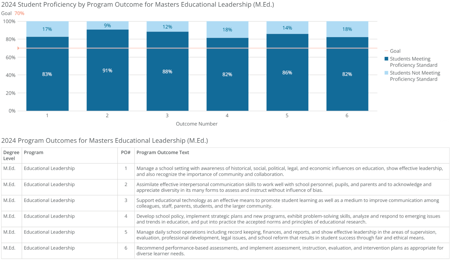 med-educational-leadership-poresults-2024
